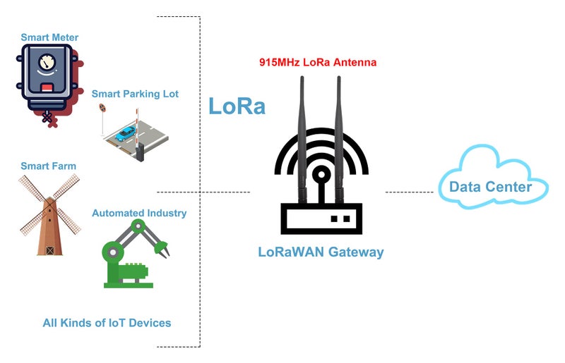 Tenmory 915MHz LoRa Antenna Omni Gain RP-SMA Male Connector 2 PCS - Image 3